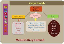 Namun sebelum itu, kalian harus memahami apa itu karya ilmiah. Penulisan Karya Ilmiah Ppt Download