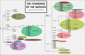 Chart The Founding Of The Nations