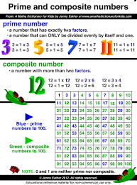Prime And Composite Numbers Gcse Math Math Lessons Studying Math