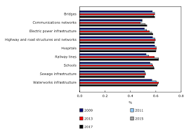 remaining useful life ratios selected assets canada