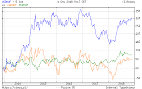 · mnb aktuális deviza középárfolyamai · angol font, euro, amerikai dollár és svájci frank középárfolyamok . Kanadai Dollar Arfolyam Grafikon Elorejelzes Mnb Arfolyam Usd Cad Eur Cad Cad Huf