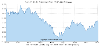 Euro Eur To Philippine Peso Php Currency Exchange Today