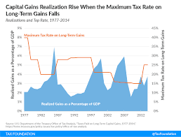 Tax rates on long term capital gains. An Overview Of Capital Gains Taxes Tax Foundation