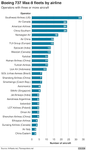 Ethiopian Airlines 737 Max Crash Six Charts On What We Know