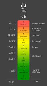 Data Driven Athlete The Blog Using Rpe To Get Stronger