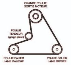 Ts 138 è un trattore facile da usare, ideale per giardini privati di dimensioni contenute. Schema Montage Courroie Tondeuse Autoportee