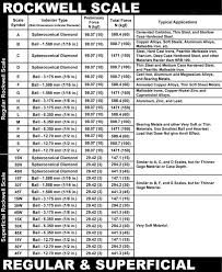 Rockwell Hardness Test Ourengineeringlabs