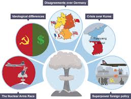 Reasons For The Cold War Shows How Nuclear Arm Races Disagreements Money And Etc Can Cause A War That Was So Big Cold War Cold War Military War