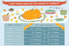 A Handy Cooking Chart Makes It Simple To Roast A Turkey Whether Stuffed Or Unstuffed In A Convent Cooking Turkey Turkey Cooking Times Roasting A Stuffed Turkey