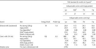 Red meat (pork, steak, lamb), dark meat (chicken, turkey). Review Optimizing Ruminant Conversion Of Feed Protein To Human Food Protein Animal Cambridge Core