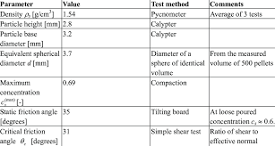 Different forms are prepared for feeding the machines through which plastic objects will be prepared. Properties Of The Cylindrical Pvc Pellets Used As Granular Material In Download Table