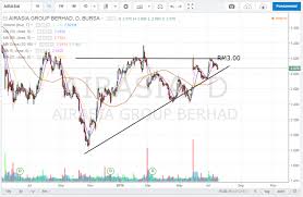 Airasia Ascending Triangle Gerald Koh Stock Charts