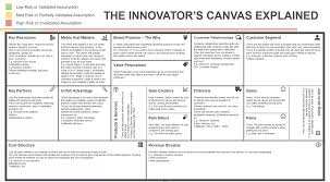 The Innovator S Canvas A Step By Step Guide To Business Model Innovation Ignition Business Model Canvas Examples Business Model Canvas Innovation Management