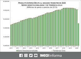 El pib contabiliza sólo los bienes y servicios finales, lo que implica que no se añaden los bienes que contribuyen a la elaboración del producto definitivo. Caida De 18 68 Del Pib En Segundo Trimestre La Mayor Registrada Economia La Jornada