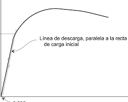 Es la invención se refiere a un procedimiento para la fabricación de una pieza de un componente estructural de un vehículo, destinada a ser unida por soldadura por puntos a una segunda pieza, partiendo de una plancha de acero. 3 Limite Elastico Convencional Download Scientific Diagram