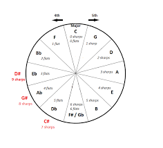 Later on i discovered it was a far, far simpler construct than it. The Circle Of Fifths Piano Theory Exercises