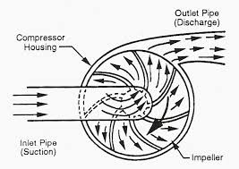 Centrifugal Compressor Centrifugal Compressor Air Compressor Hvac