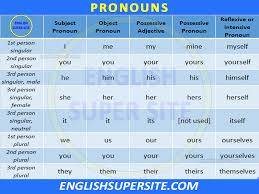 pronouns table subject pronouns object pronouns