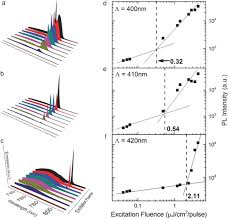 A distributed feedback laser (dfb) is a type of laser diode, quantum cascade laser or optical fiber laser where the active region of the device contains a periodically structured element or diffraction grating. Structured Organic Inorganic Perovskite Toward A Distributed Feedback Laser Saliba 2016 Advanced Materials Wiley Online Library