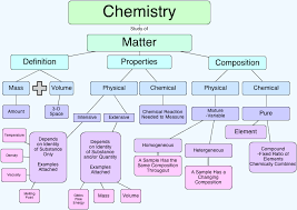 properties of matter physical and chemical lessons