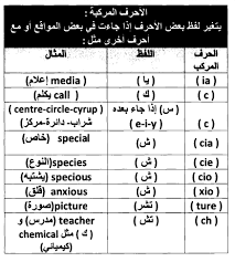 الحروف الانجليزية بالعربي الحروف الانجليزية