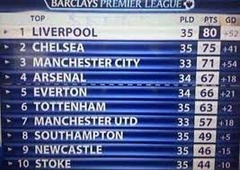 Never Forget When Liverpool Managed To Lose The Premier League From This Position With 3 Matches To Go Football Memes Liverpool Premier League