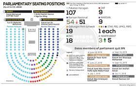 Sejumlah 505 kerusi dewan undangan negeri (dun) dan 222 kerusi parlimen dipertandingkan. Friends Of Johor On Twitter Infographic Kedudukan Kerusi Parlimen Yang Terkini Sumber Bernama
