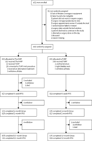 Here are 10 more facts about prostate cancer. Thulium Laser Transurethral Vaporesection Of The Prostate Versus Transurethral Resection Of The Prostate For Men With Lower Urinary Tract Symptoms Or Urinary Retention Unblocs A Randomised Controlled Trial The Lancet