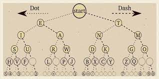 Maybe you would like to learn more about one of these? Morse Code Tree Coolguides