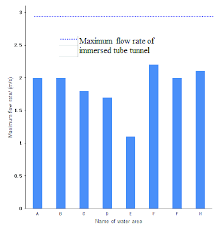 comparison chart for maximum flow rate of existing submerged