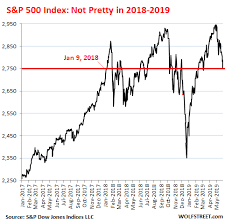 Dow 25 000 Oops Wolf Street