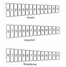 Soal bahasa jawa kelas 2 tentang gamelan. Kumpulan Not Dan Lagu Jawa Laras Pelog Laras Slendro Aneka Pendidikan