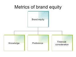 The brand equity refers to the additional value that a consumer attaches with the brand that is unique from all the other brands available in the market. Why You Need To Measure Brand Equity And How To Do It