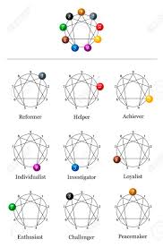 Enneagram Chart With The Nine Types Of Personality