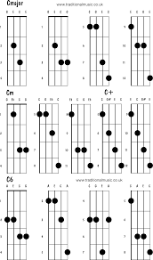 mandolin chords advanced cmajor cm c c6