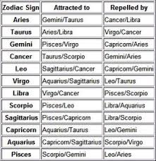 Zodiac Signs Compatibility Compatible Zodiac Signs Gemini And Pisces Zodiac Signs