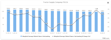 Tractor Supplys Q3 Supports The Bull Case Tractor Supply