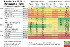 Usa Tv Show Ratings Updated Showbuzzdailys Top 150