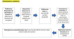 Proiectul programului rabla plus 2019 prevede că limita de emisii pentru hibrizi va fi de 70 grame co2/km în cazul unităților produse după 1 septembrie 2018. Rabla Plus 2019 Budget Supplemented Aver