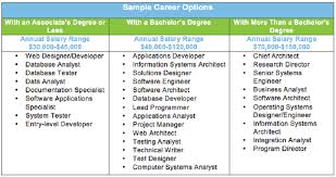 Software Engineer Salary Usa In North Dakota