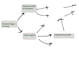 Farming And Civilization Flow Chart History World History