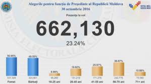 Rămâneți pe click.ro pentru afla rezultatele alegerilor locale din bacău! Alegeri Prezidentiale 2016 Prezenta La Urnele De Vot La Ora 12 00 Cum A Fost La Parlamentarele Din 2014