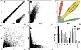 Unlike the eukaryotic cells of plants and fungi, animal cells do not have a cell wall. Colocalization Analysis With Jacop Pearson And Manders Scatter Plots Download Scientific Diagram