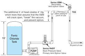 Accessible on alibaba.com are compatible with both petrol and diesel vehicle variants and are able to generate consistent backpressure for flawless injection of fuel. Redundant Anti Siphon Diagram Plast O Matic Valves Inc