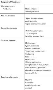 Solovyev s.k., mesnyankina a.a., aseeva e.a., federal state budgetary institution research institute of rheumatology named after v.a. Current Insights Into The Management Of Discoid Lupus Erythematosus Ccid