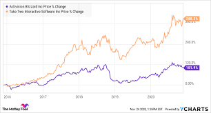 Each stock price chart can form the basis of technical analysis which provides an interpretation of stock market trends. Better Buy Activision Blizzard Vs Take Two Interactive The Motley Fool