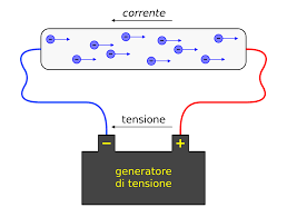 De aquí que, físicamente, las electricidades estática y dinámica sean idénticas. Corriente Electrica Wikipedia La Enciclopedia Libre