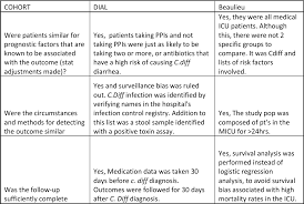 Check spelling or type a new query. Table 2 From Proton Pump Inhibitor Association With Increased Risk Of Clostridium Difficile Associated Diarrhea Semantic Scholar