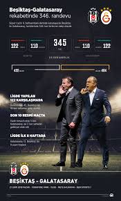 Haftasında beşiktaş, derbide sahasında galatasaray ile karşı karşıya geliyor. Besiktas Galatasaray Rekabetinde 346 Randevu