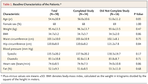 Long Term Persistence Of Hormonal Adaptations To Weight Loss Nejm